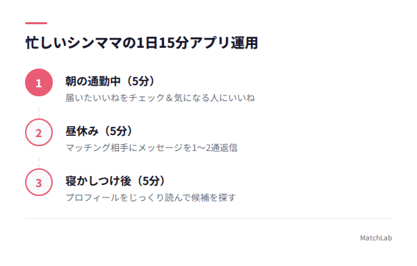 1日15分の時短運用スケジュールの手順ガイド