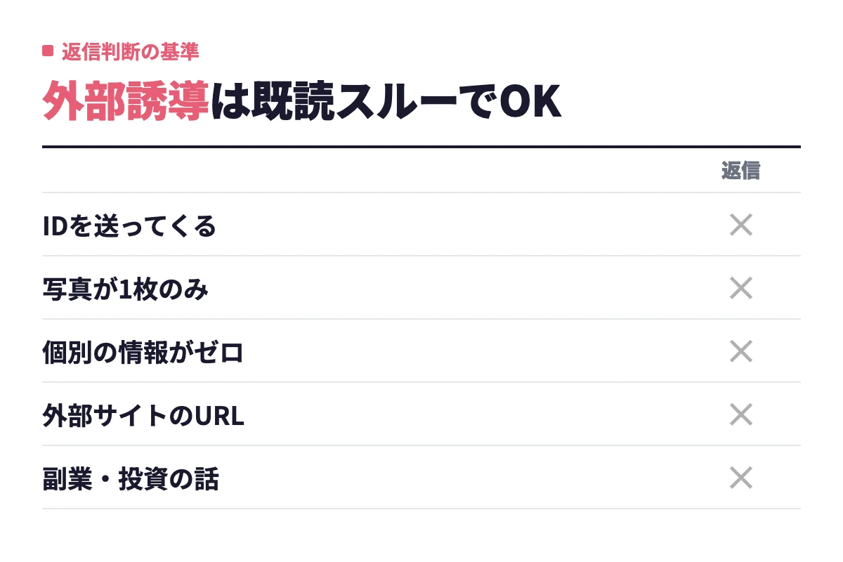 LINEのIDを送ってくる、写真が1枚のみ、個別の情報がゼロ、外部サイトのURLがある、副業や投資の話をする相手には返信しなくてよいことを示す