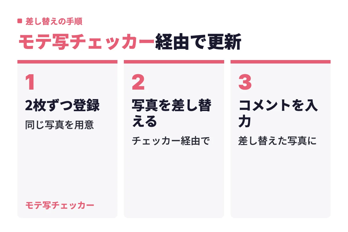 モテ写チェッカーに同じ写真を2枚ずつ登録し、チェッカー経由で写真を差し替え、その写真にコメントを入力する3ステップで表示を新しくする