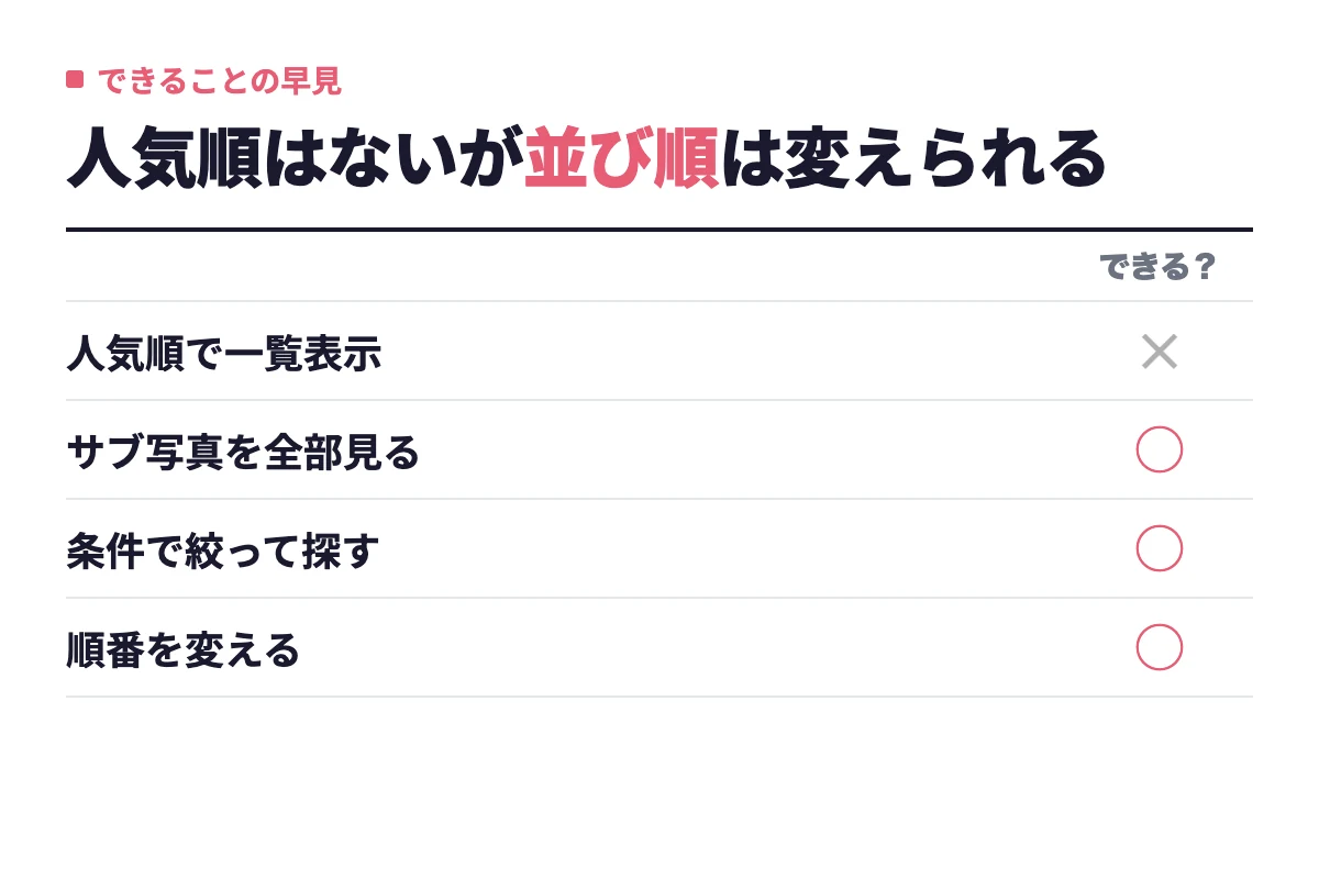 withではサブ写真を人気順で一覧表示することはできないが、相手のサブ写真を全部見ることや自分の写真の順番を変えることはできるとまとめた一覧