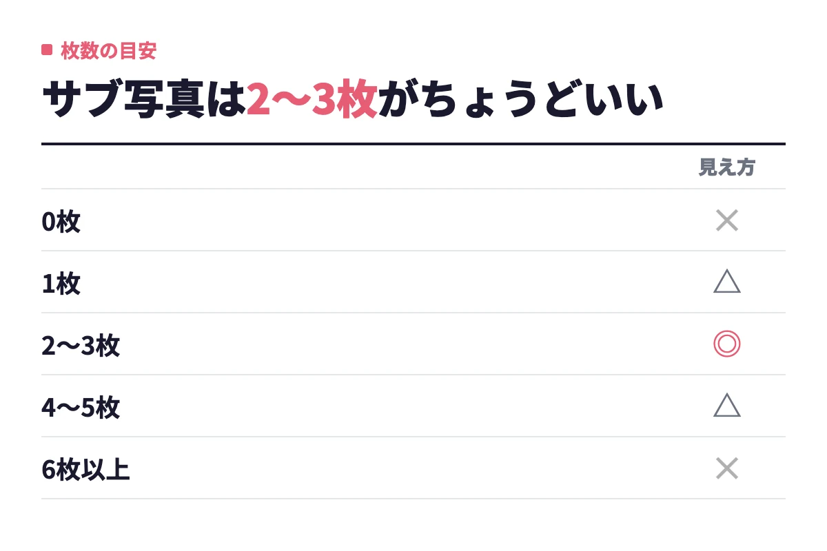 サブ写真の枚数ごとの見え方を並べ、0枚や6枚以上は不利で、全身と趣味と日常が収まる2〜3枚がちょうどいいと示した一覧