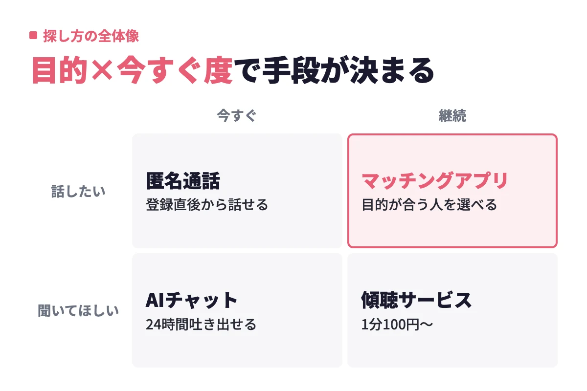 今すぐ話したいなら匿名通話やAIチャット、継続して話したいならマッチングアプリ、聞いてほしいだけなら傾聴サービスと、目的と今すぐ度の2軸で手段を整理した。