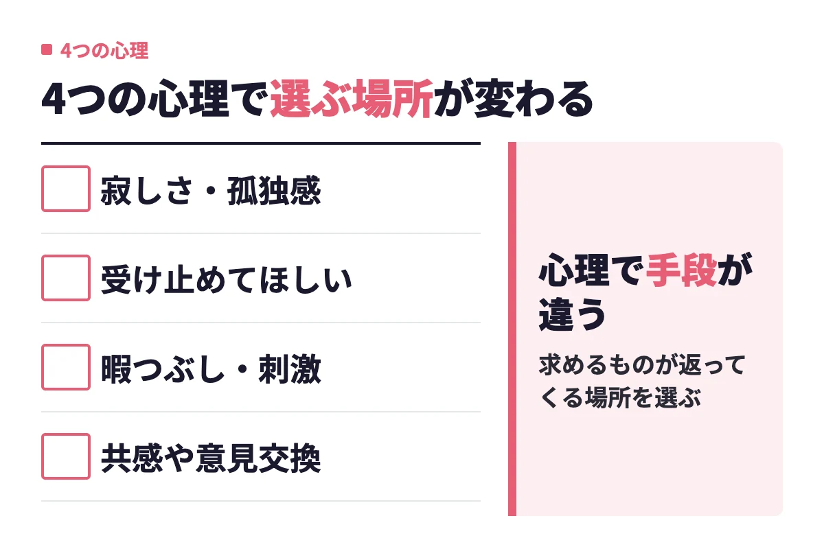 話し相手が欲しい心理を寂しさ・孤独感、受け止めてほしい、暇つぶし・刺激、共感や意見交換の4タイプに分け、タイプごとに合う手段が違うことを示した。