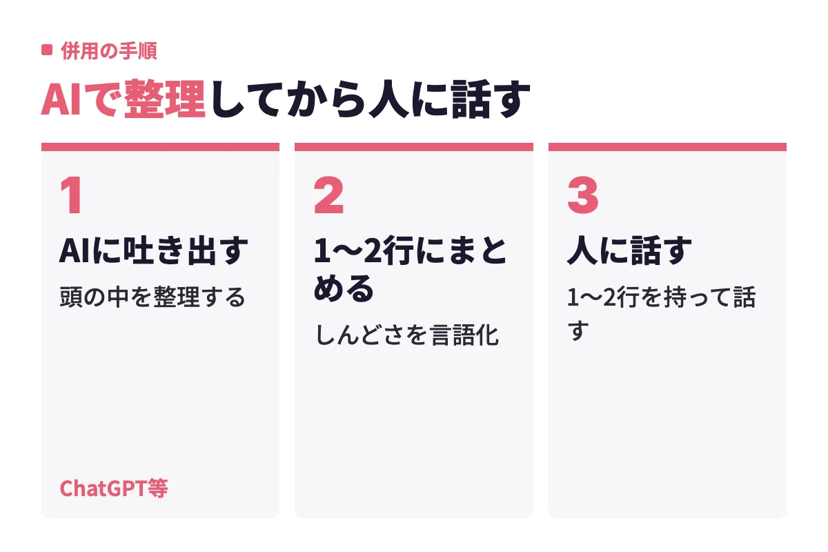 まずAIに全部吐き出して頭の中を整理し、何がしんどいのかを1〜2行にまとめてから人に話すという3段階の併用法を示した。