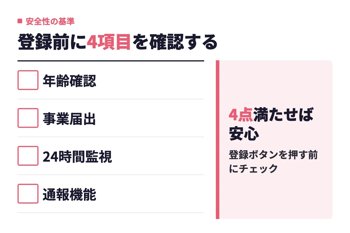 公的身分証による年齢確認、事業届出、24時間監視、通報機能の4項目を満たすサービスを選べば危険な目に遭う可能性を下げられることを示した。