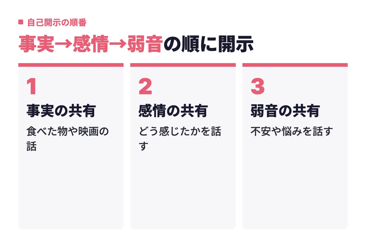 浅い会話から安心して話せる関係へ進むために、事実の共有、感情の共有、弱音の共有の順に自己開示を深める3ステップを示した。