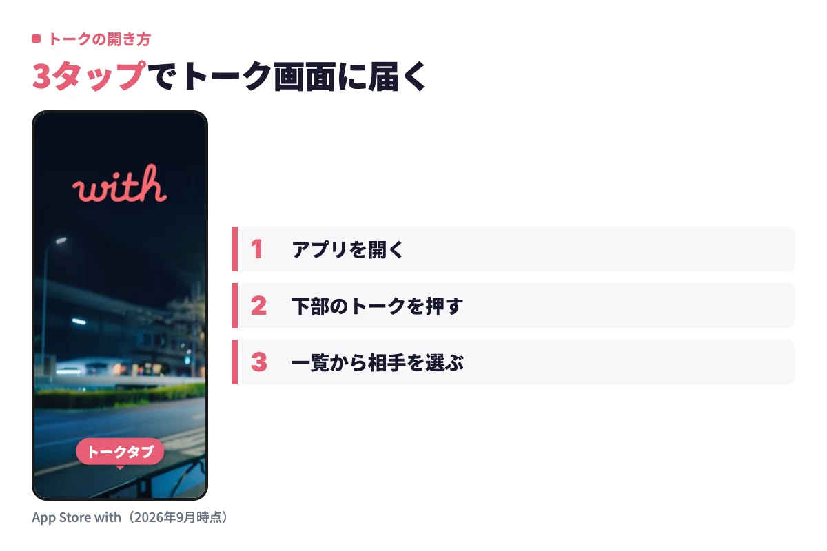 withアプリの実画面で、画面下部のトークタブから一覧を開き、相手を選んでトーク画面に進む3タップの導線を示している