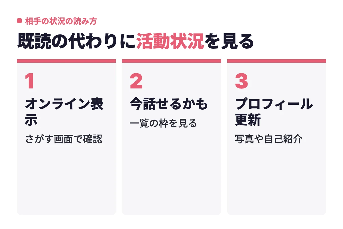 既読が分からないときに、オンライン表示、今話せるかもの枠、プロフィール更新の気配の順に見て相手の活動状況を推測する3ステップを示している