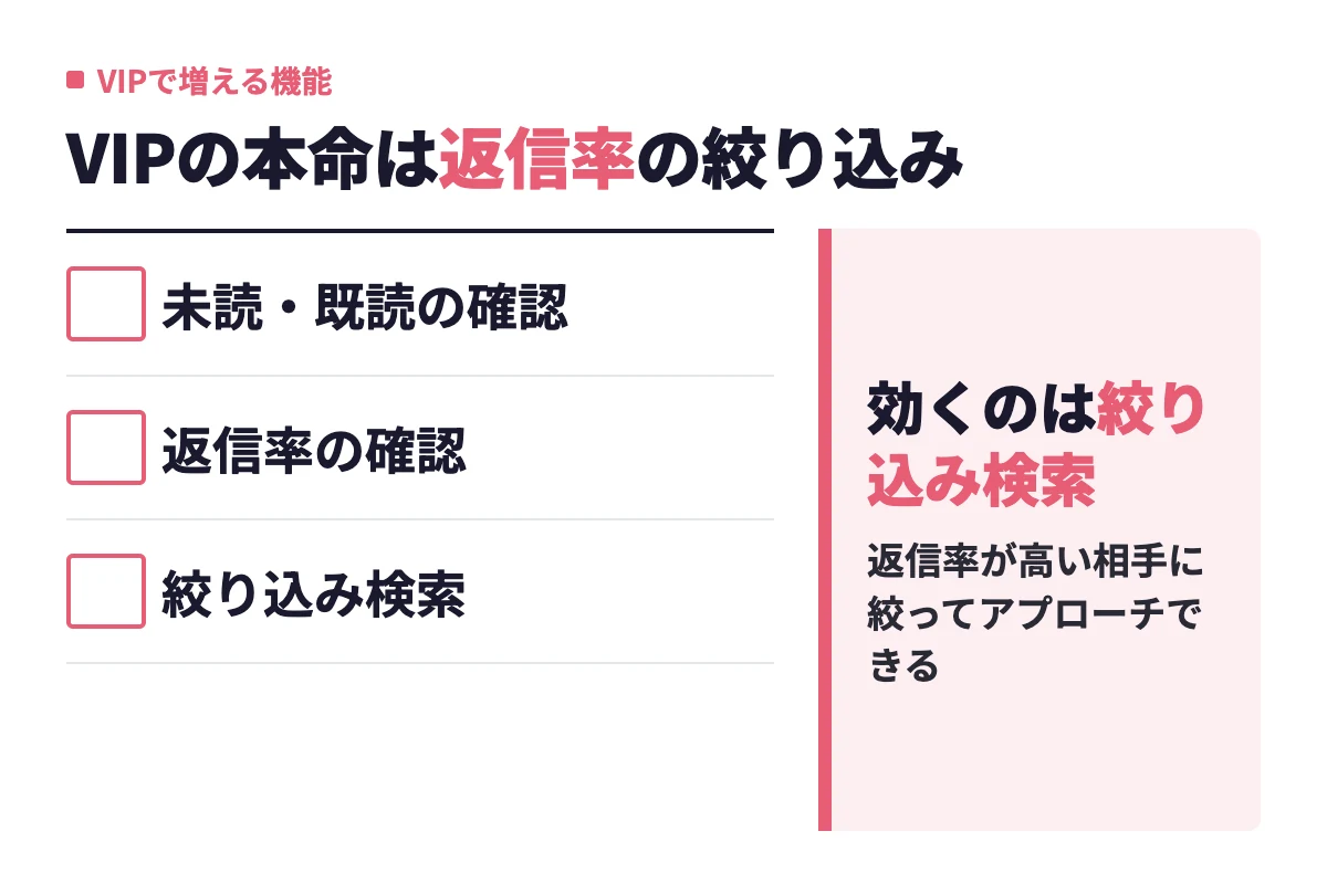 VIPオプションで追加される未読・既読の確認、返信率の確認、絞り込み検索の3機能のうち、返信率で絞れる検索が最も効くという判断を示している