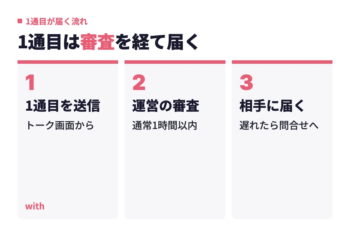 withの1通目のメッセージが、送信後に運営の審査を通り、通常1時間以内に相手へ届くまでの流れを3段階で示している