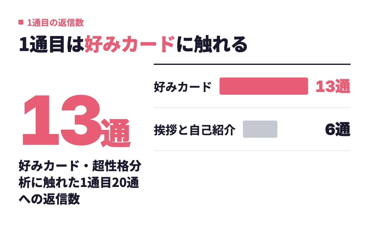 好みカードや超性格分析に触れた1通目は20通中13通に返信があり、挨拶と自己紹介だけの1通目は20通中6通だったという記録を棒グラフで示している