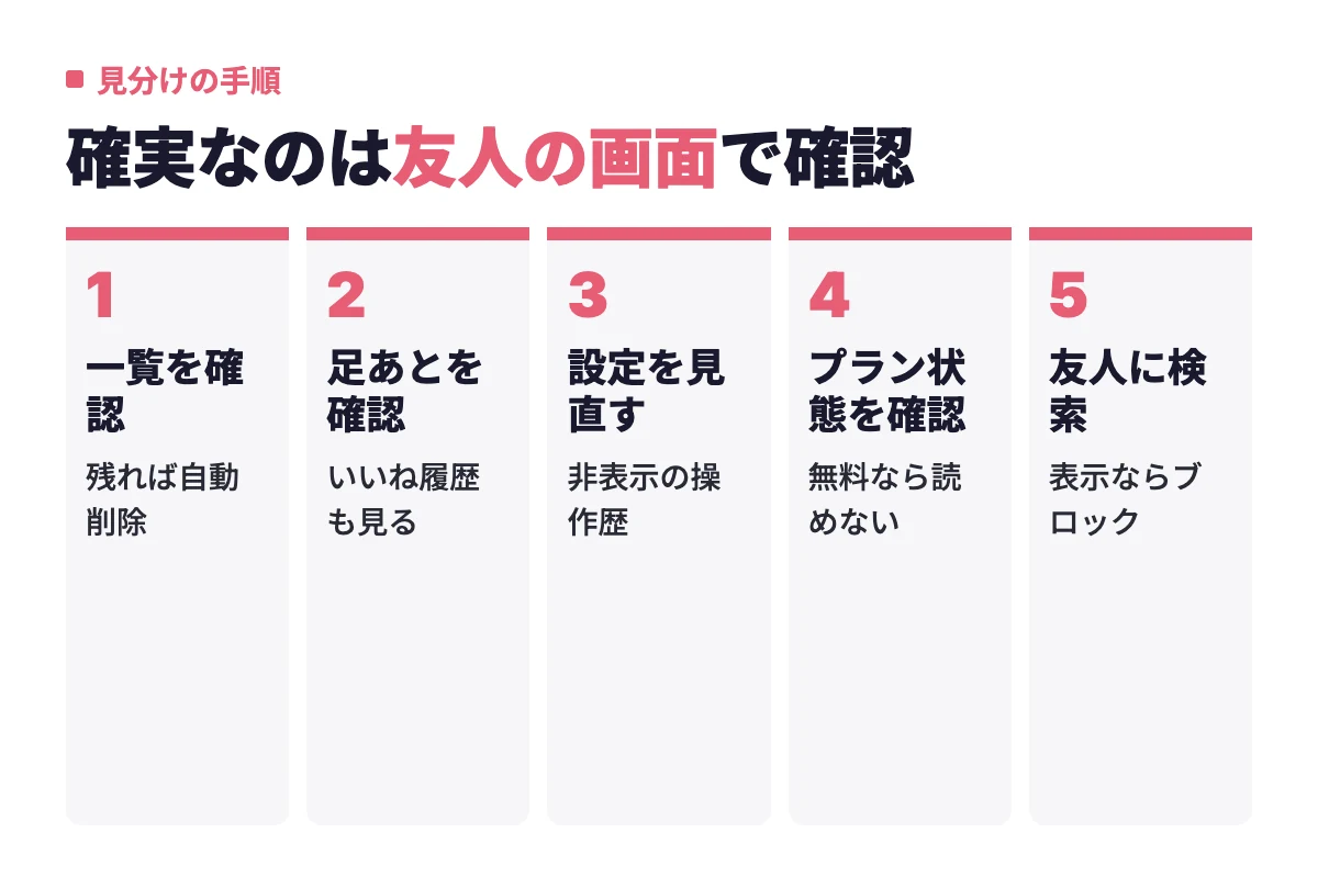 ブロックか退会かを切り分けるために、トーク一覧、足あと、各種設定、自分のプラン状態を順に確認し、最後に友人の画面で相手を検索してもらう5段階の手順を示している