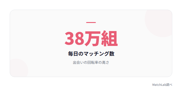 毎日38万組がマッチングの統計データ