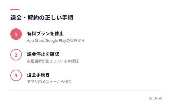 解約と退会の手順図解の手順ガイド