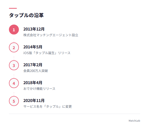 タップルの沿革タイムラインの手順ガイド