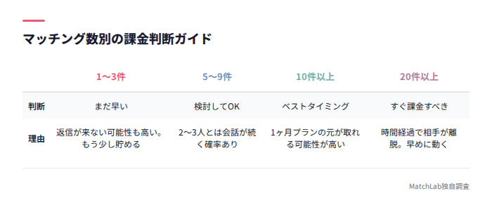 マッチング数別の課金判断基準表