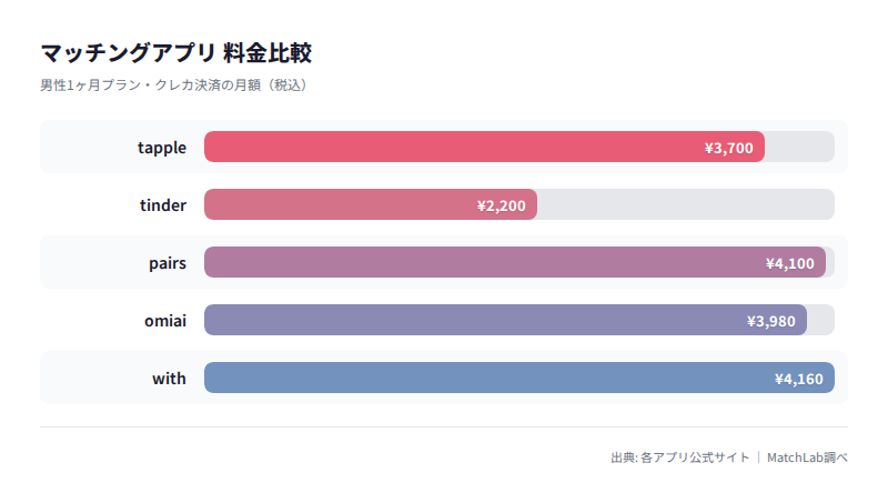 主要アプリの男性月額料金比較の料金比較チャート