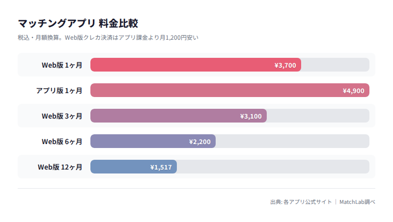 シンプルプランの月額料金グラフの料金比較チャート