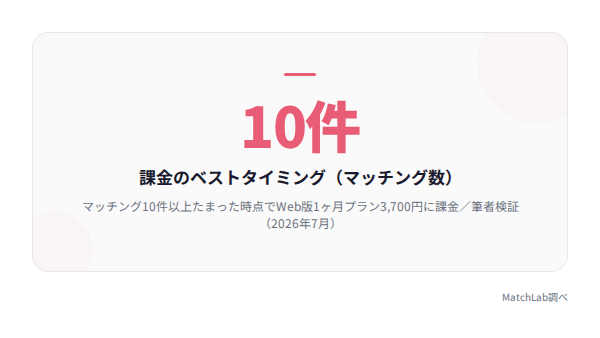 課金判断の目安10件の統計データ