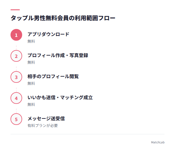 タップル無料と有料の境界フローの手順ガイド