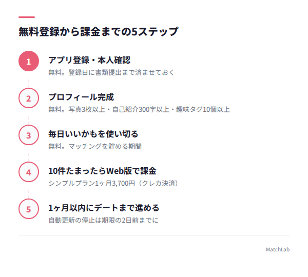 無料から課金までの5ステップの手順ガイド