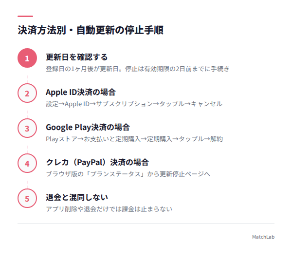決済別の自動更新停止手順の手順ガイド