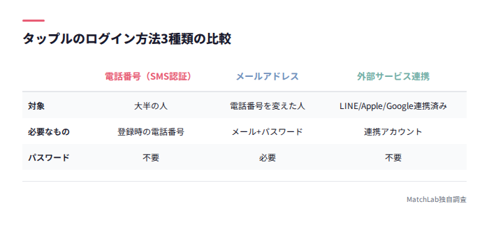 ログイン方法3種類の比較表
