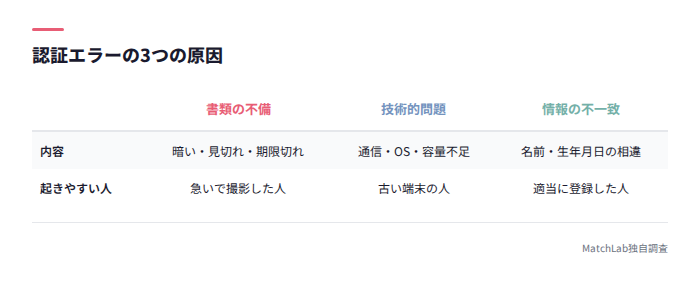 認証エラー3原因の分類表
