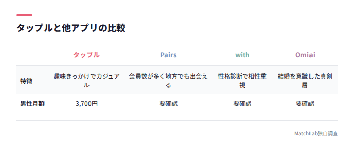 タップルと他アプリの比較表