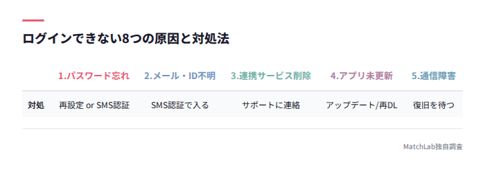 ログインできない8原因の一覧表