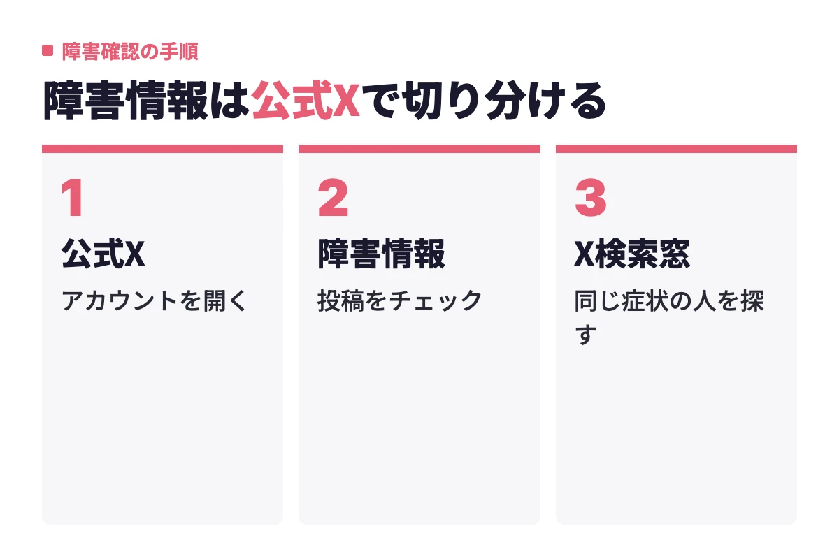 タップル公式Xのアカウントを開いて障害情報の投稿を確認し、なければX検索窓で同じ症状の人がいるか探すという流れ。