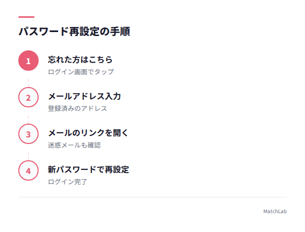 パスワード再設定の4ステップの手順ガイド