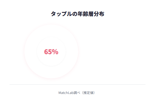 タップル男性会員の年齢層分布
