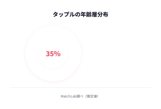 タップル年齢層の分布の年齢層分布