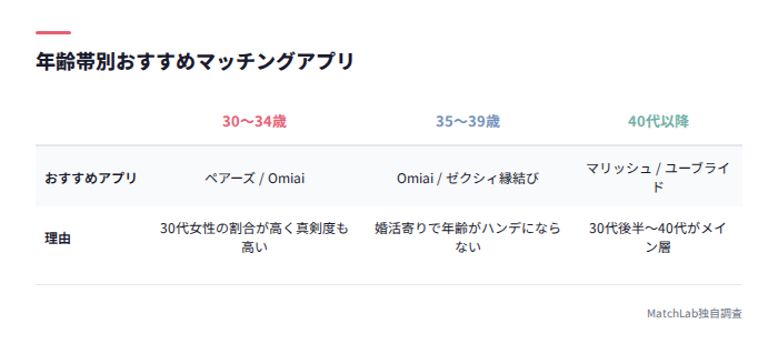 年齢別おすすめアプリ比較表
