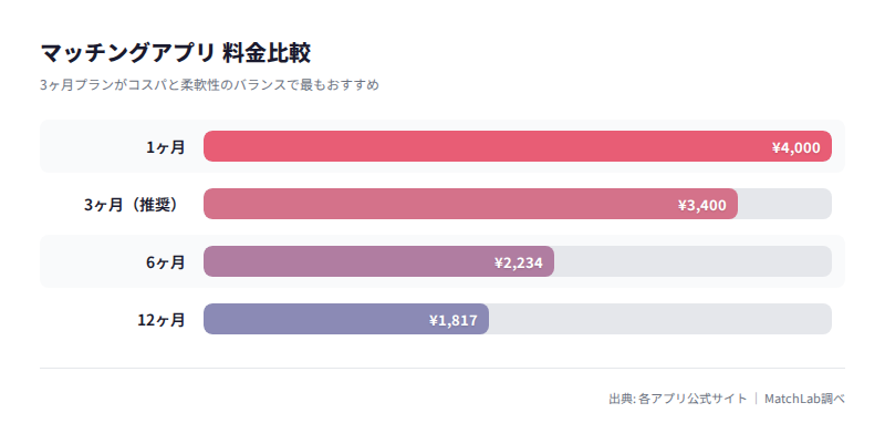 契約期間別の月額単価比較の料金比較チャート