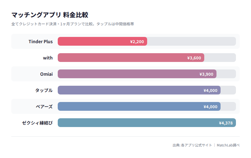 主要6アプリの月額料金比較の料金比較チャート