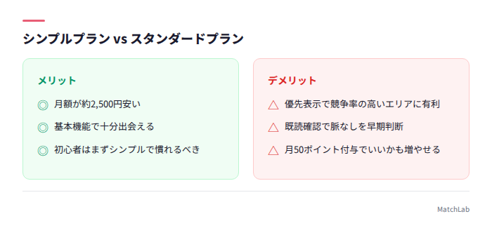 2プランのメリット対比