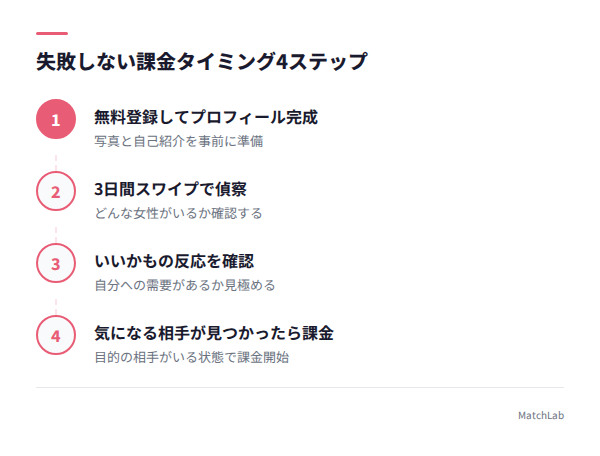 課金タイミングの4ステップの手順ガイド