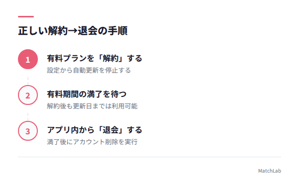 解約と退会の正しい手順の手順ガイド