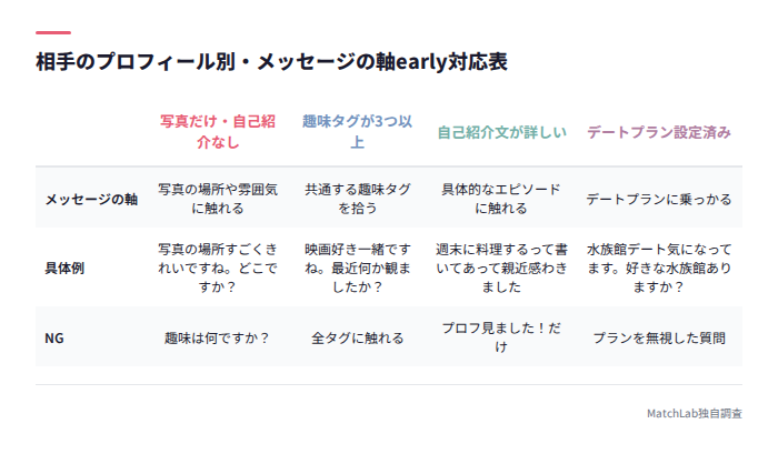 プロフィール別メッセージ対応表