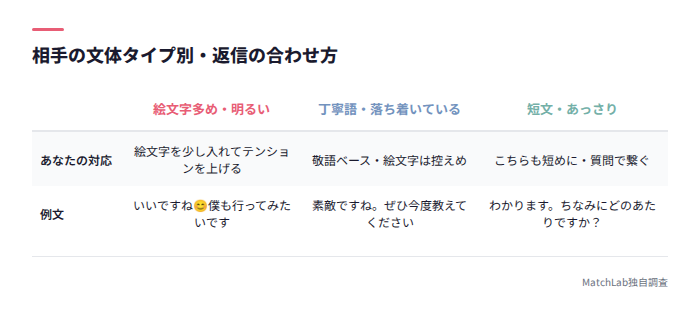 文体タイプ別の対応表