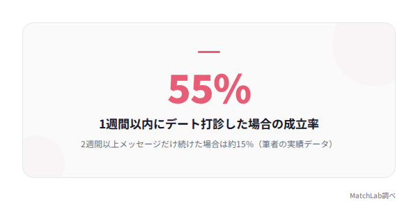 打診タイミング別のデート成立率の統計データ