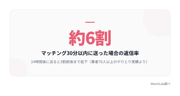 30分以内送信の返信率6割の統計データ