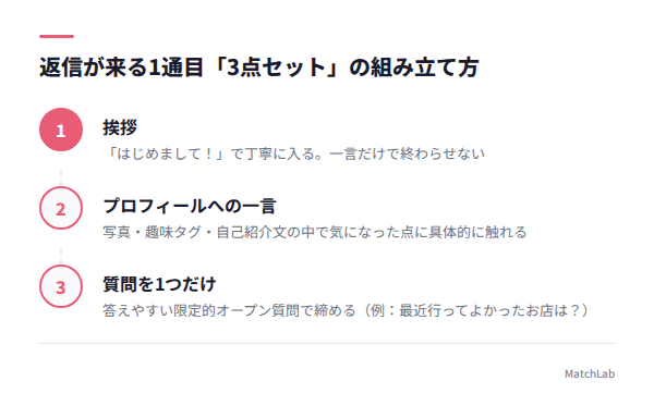 1通目メッセージ3点セットの構成図の手順ガイド