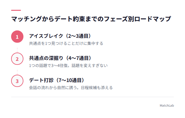会話フェーズ別ロードマップ図の手順ガイド