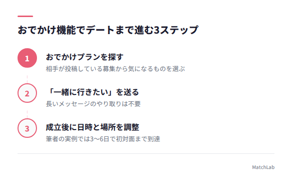 おでかけ機能の利用フロー3ステップの手順ガイド