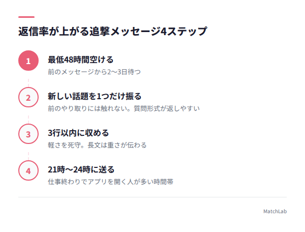 追撃メッセージの送り方4ステップの手順ガイド