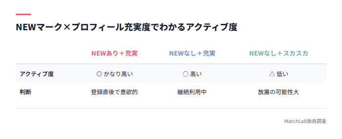 NEWマークとアクティブ度の判断表