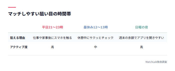 狙い目の時間帯比較表